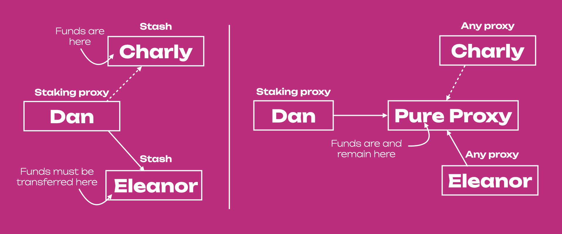 why pure proxies